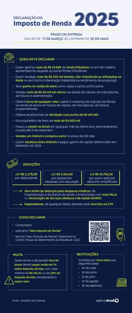 Cerca de 8 milhões ainda não declararam IR 2025; o prazo termina amanhã (30)