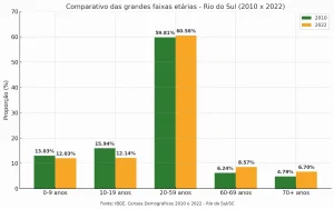 Censo revela mudanças no perfil etário de Rio do Sul