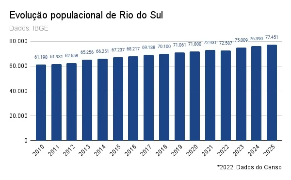 População de Rio do Sul chega a 77,4 mil moradores, segundo nova estimativa do IBGE