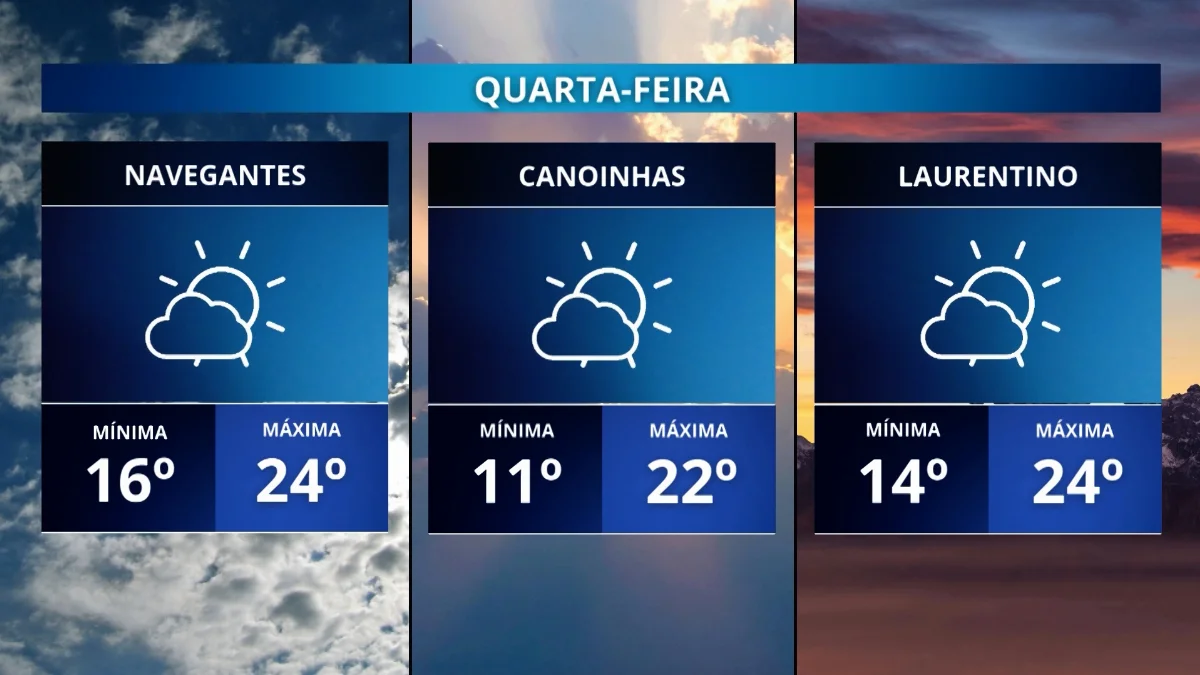 Massa de ar seco e quente predomina, mas na sexta um sistema pode trazer a chuva de volta ao estado