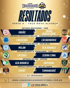 Liga Riosulense de Futebol tem início com 16 gols em seis jogos da 1ª rodada