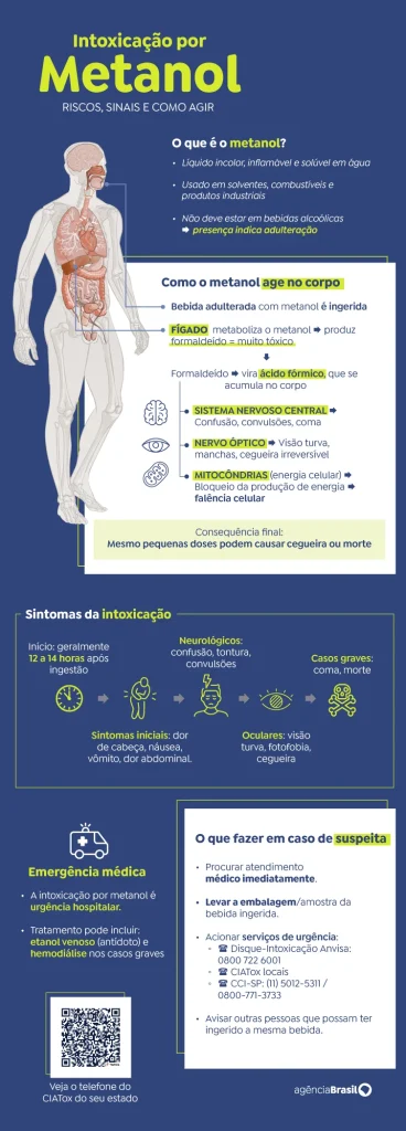Brasil tem 48 casos em investigação de intoxicação por metanol; 12 casos foram confirmados