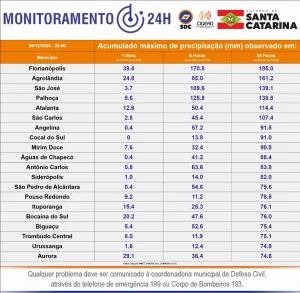 Chuva intensa causa alagamentos em Agrolândia