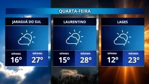 Sol predomina no Alto Vale, mas chuva e temporais atingem outras regiões de SC