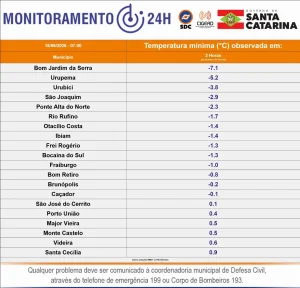 Santa Catarina registra -7,1°C e amanhece com frio intenso e geada em diversas regiões