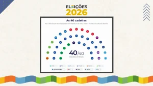 26 deputados estaduais são reeleitos e 11 assumirão o mandato pela primeira vez em SC